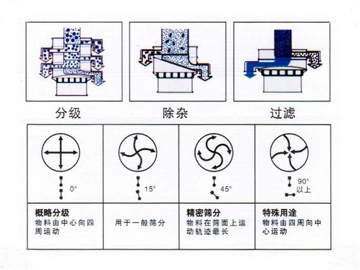 振動篩的使用維護